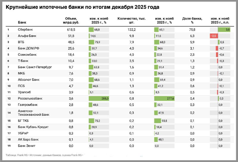 Рост ипотечных кредитов в декабре 2025 года: анализ данных