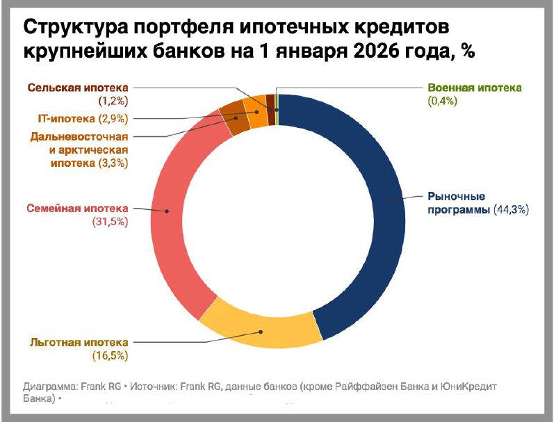 Рост ипотечного портфеля крупнейших банков к началу 2026 года