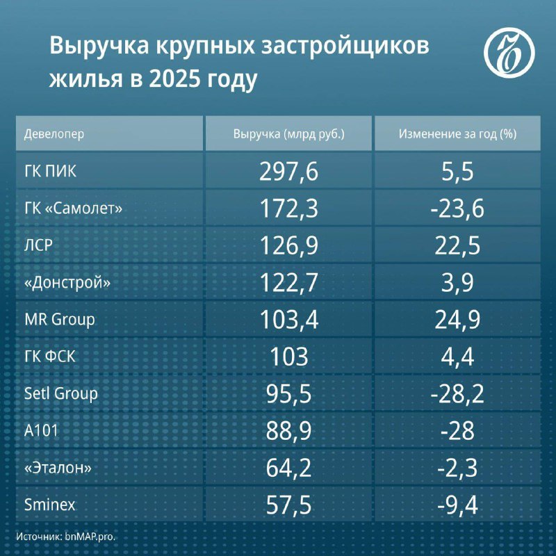 Рынок недвижимости в 2025 году: рост продаж и снижение доходов крупнейших застройщиков
