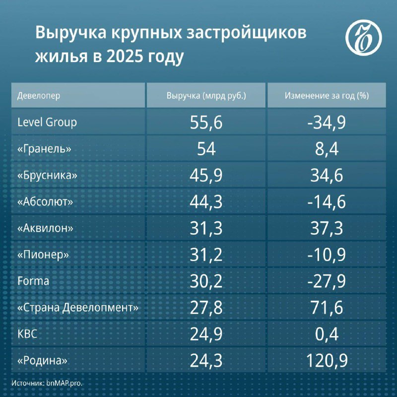 Рынок недвижимости в 2025 году: рост продаж и снижение доходов крупнейших застройщиков