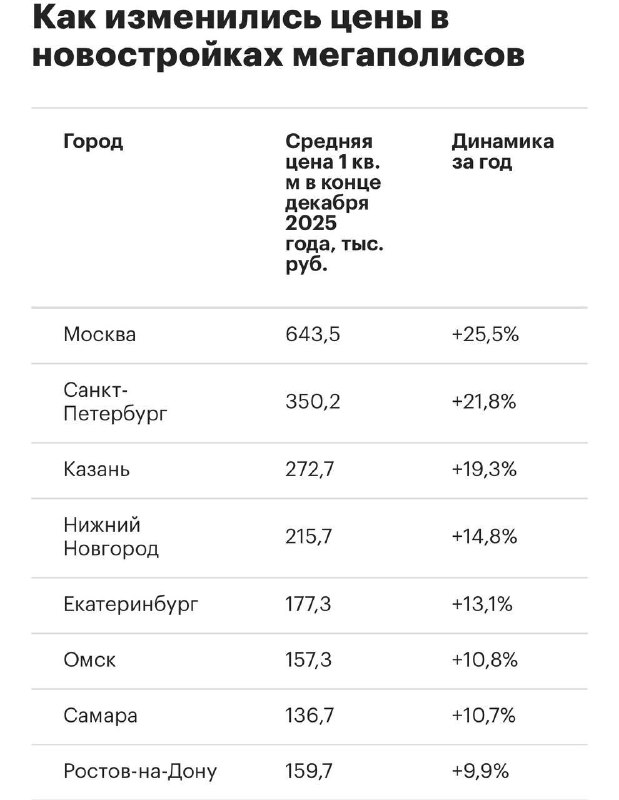 Москва превзошла все мегаполисы по росту цен на новостройки в 2025 году