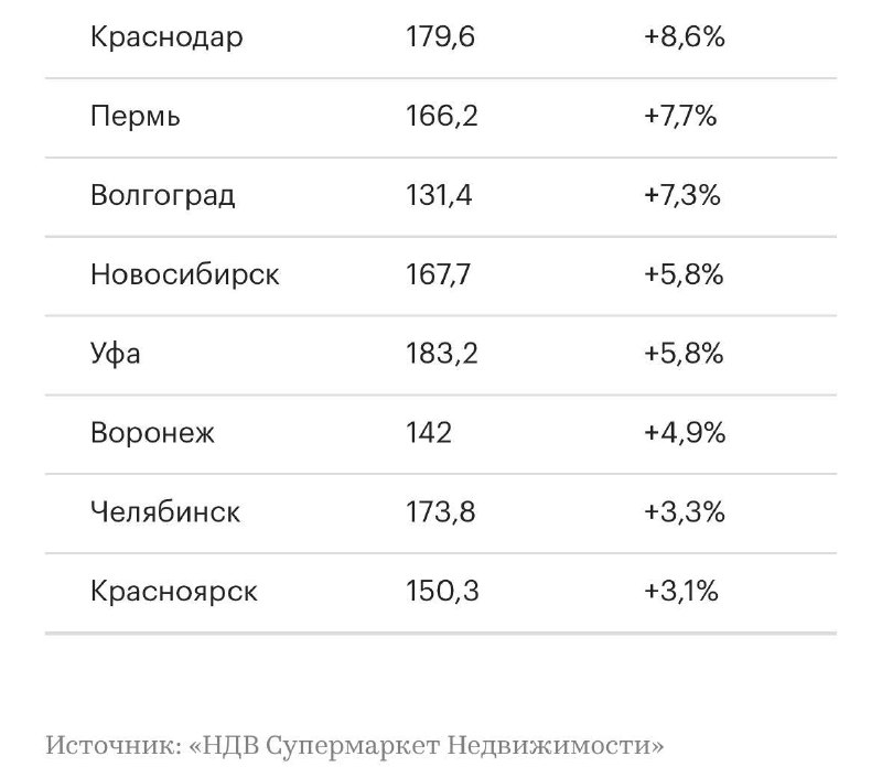 Москва превзошла все мегаполисы по росту цен на новостройки в 2025 году