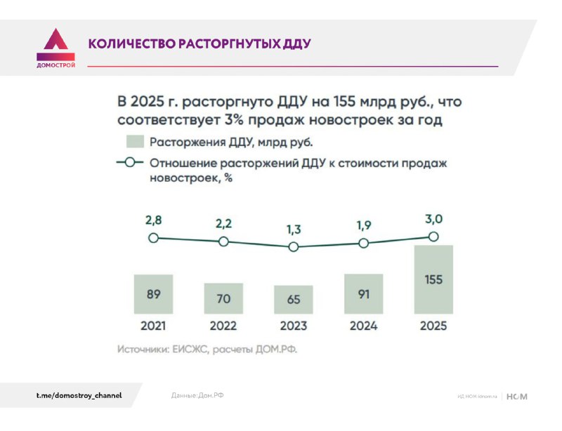 Рост расторжений договоров долевого участия как сигнал ухудшения спроса