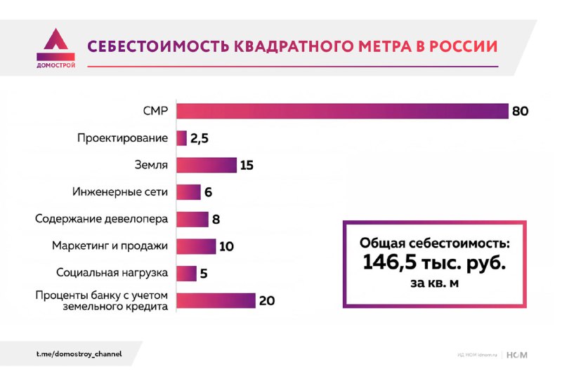 Анализ экономики развития жилищных проектов: расходы и рентабельность