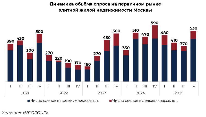 Рост рынка элитной недвижимости Москвы в 2025 году: ключевые тренды и перспективы