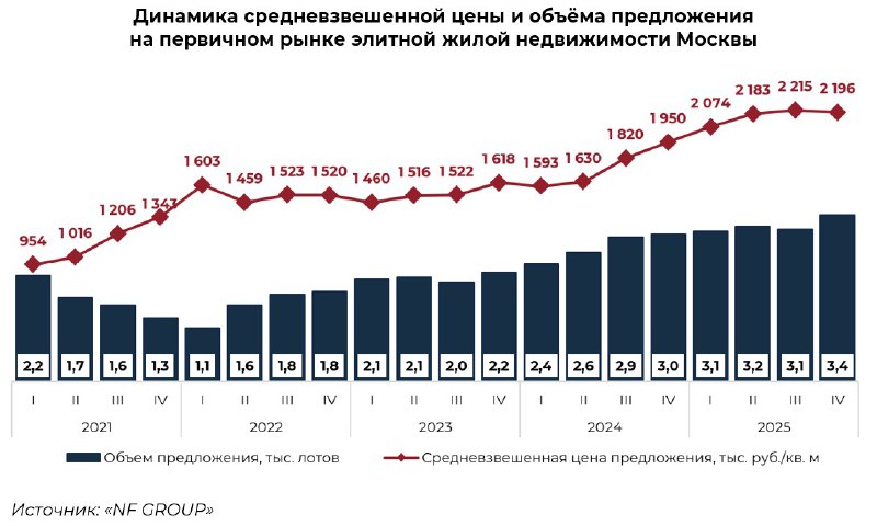 Рост рынка элитной недвижимости Москвы в 2025 году: ключевые тренды и перспективы