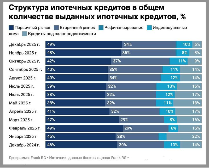 Декабрь 2025: рекордный рост ипотечных программ и снижение ставок