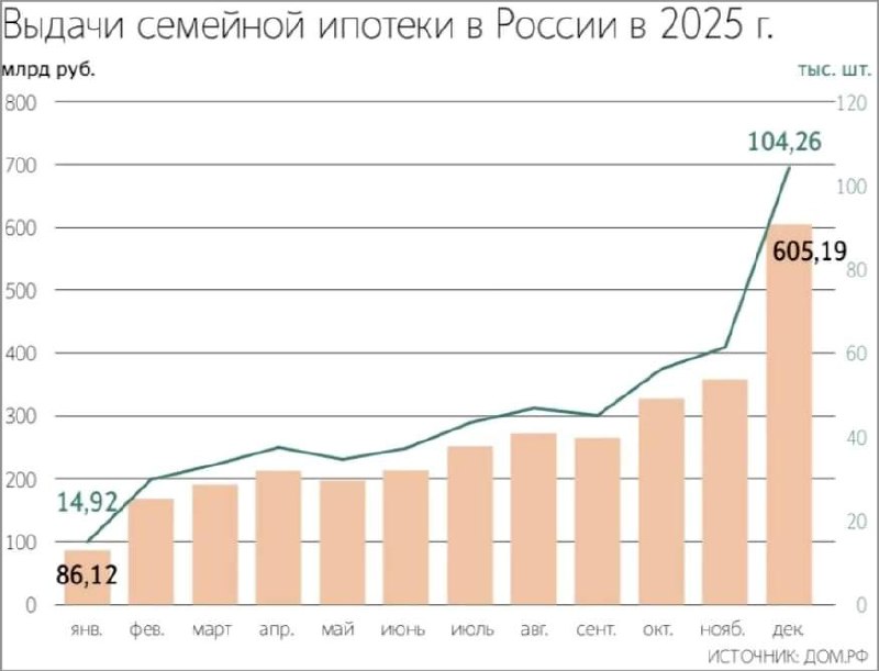 Рост использования маткапитала при оформлении семейной ипотеки в России