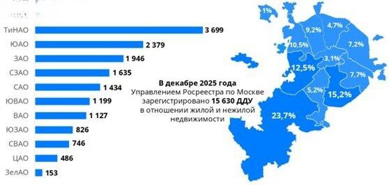 Москва лидирует в сегменте новостроек по количеству сделок
