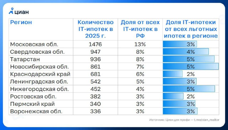 Снижение объемаIT-ипотек в России в 2025 году