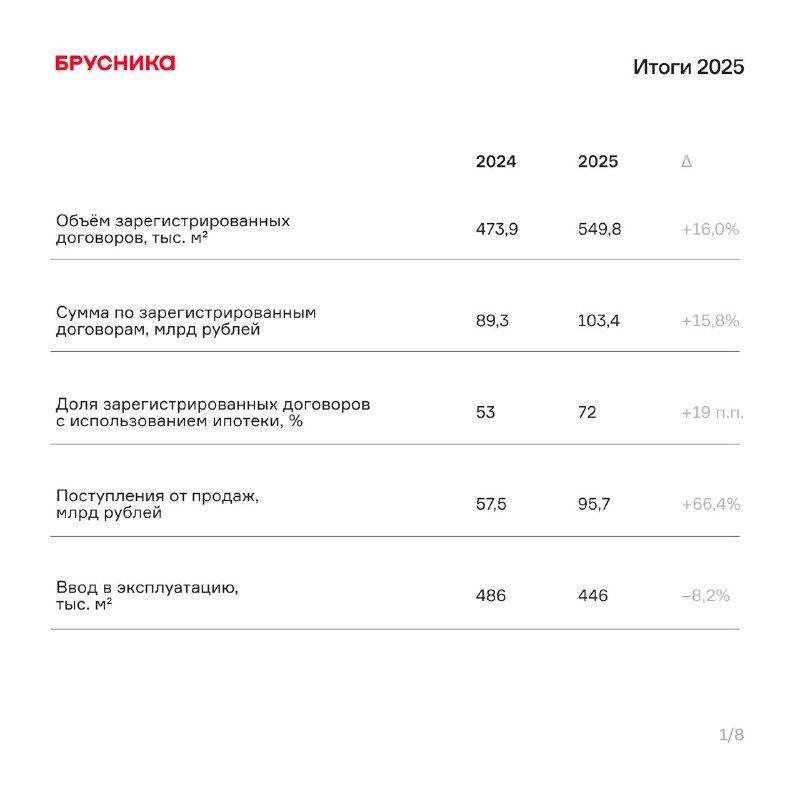 Итоги 2025 года: достижения и перспективы компании в сфере недвижимости
