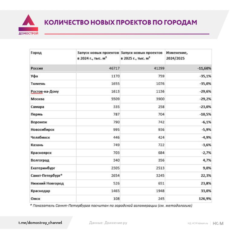 Рынок новостроек в России замер в ожидании новых запусков