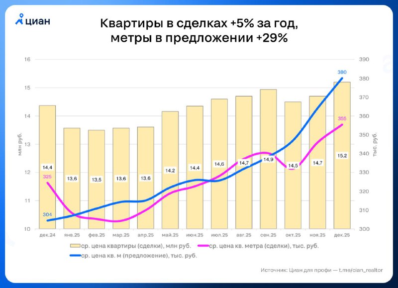 Аналитика рынка недвижимости Москвы и Подмосковья: рост цен и новые тенденции 2025 года