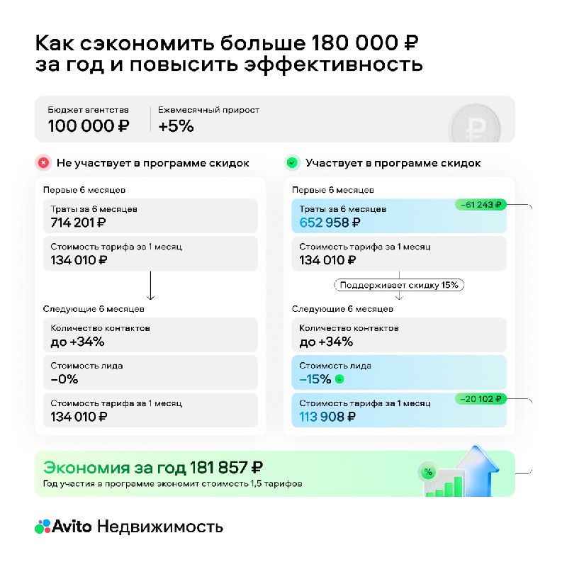 «Авито Недвижимость» запускает программу поддержки российских риелторов с инвестированием части доходов