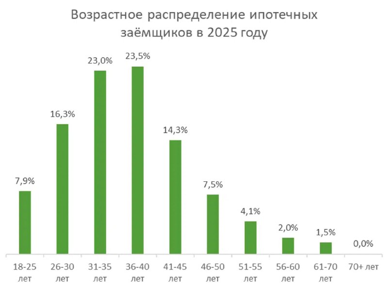 Социально-демографический портрет покупателей ипотеки: основные тенденции