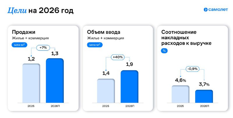 Стратегические планы компании «Самолёт» на 2026 год