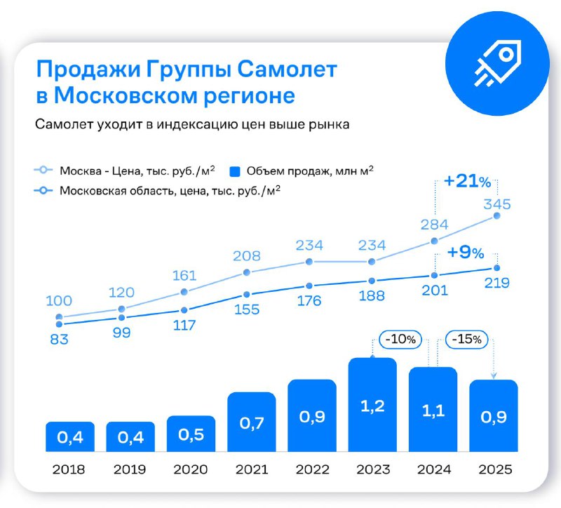 Стратегические планы компании «Самолёт» на 2026 год