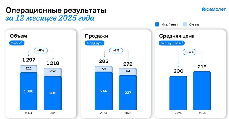 Стратегические планы компании «Самолёт» на 2026 год