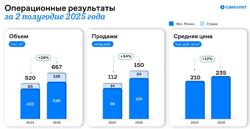 Стратегические планы компании «Самолёт» на 2026 год