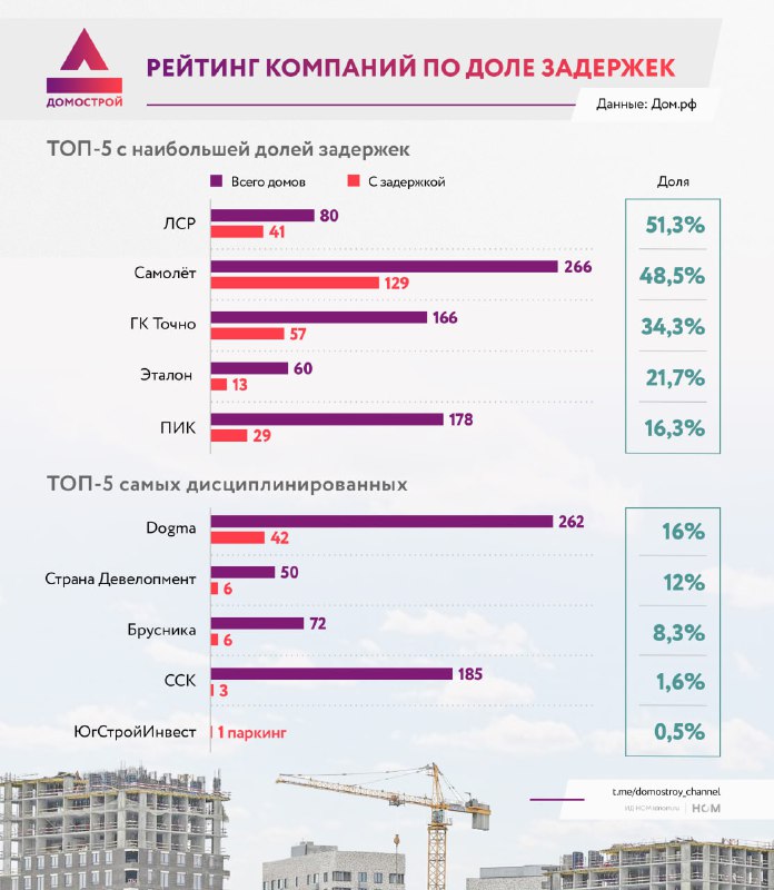 Обзор рейтинга строительных компаний по задержкам и проблемным объектам за январь