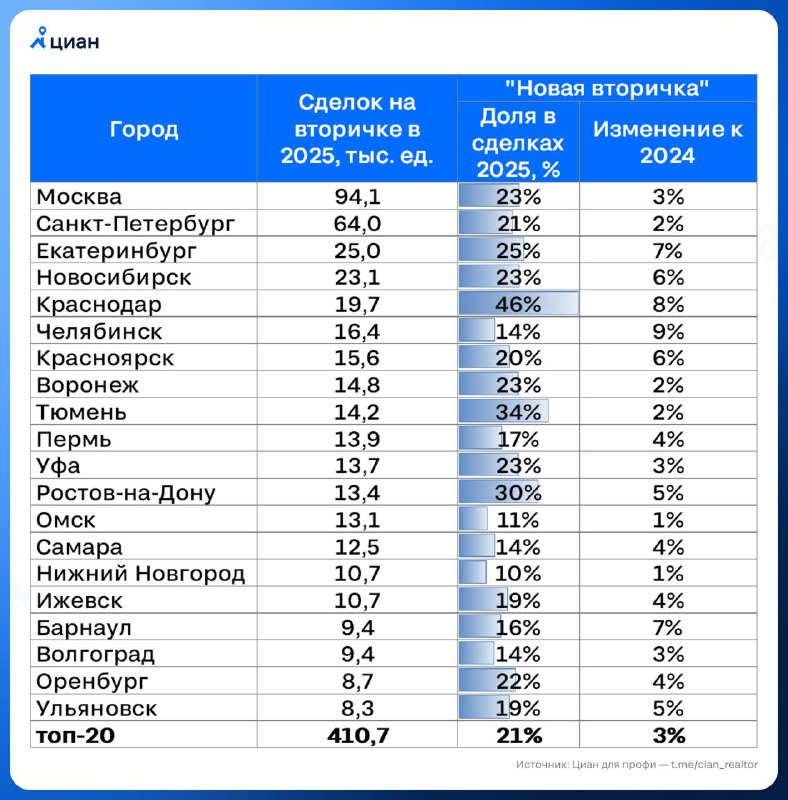 Рост вторичного рынка недвижимости за счет новостроек в 2025 году