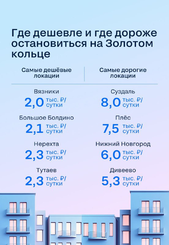Рост рынка краткосрочной аренды в обновлённом Золотом кольце