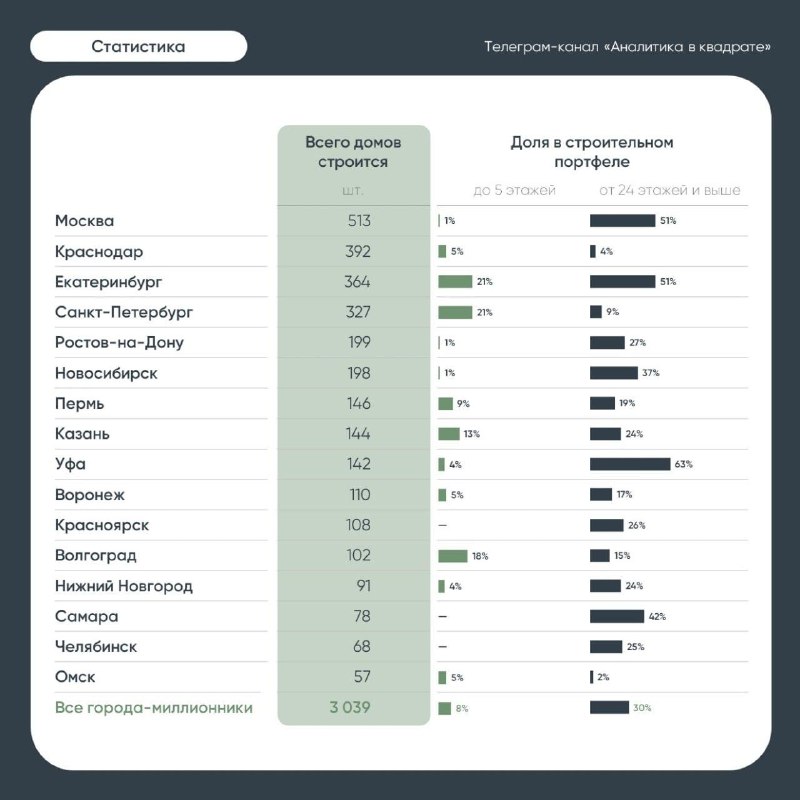 Распределение высотных зданий в новостройках крупных городов