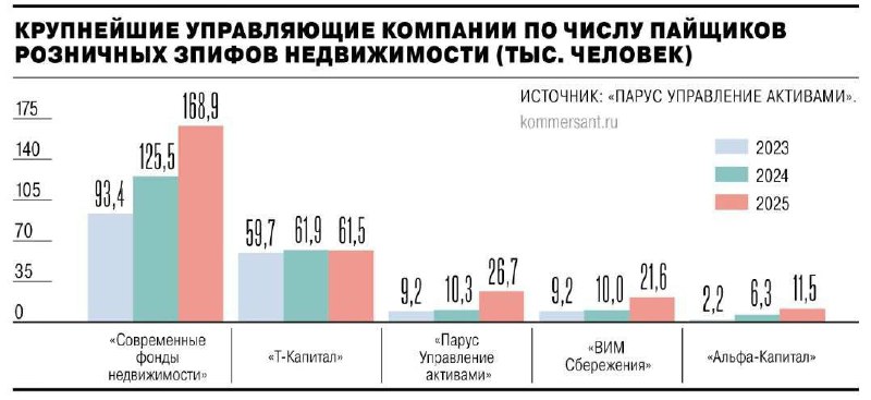 Рост и перспективы рынка закрытых фондов недвижимости в 2025 году