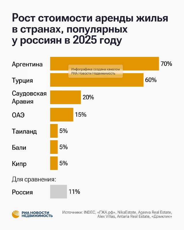 Рост стоимости аренды жилья в популярных у россиян странах в 2025 году