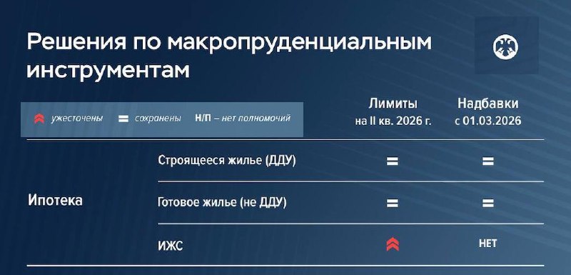 Банк России обновил правила по ипотечным кредитам и лимитам на 2026 год