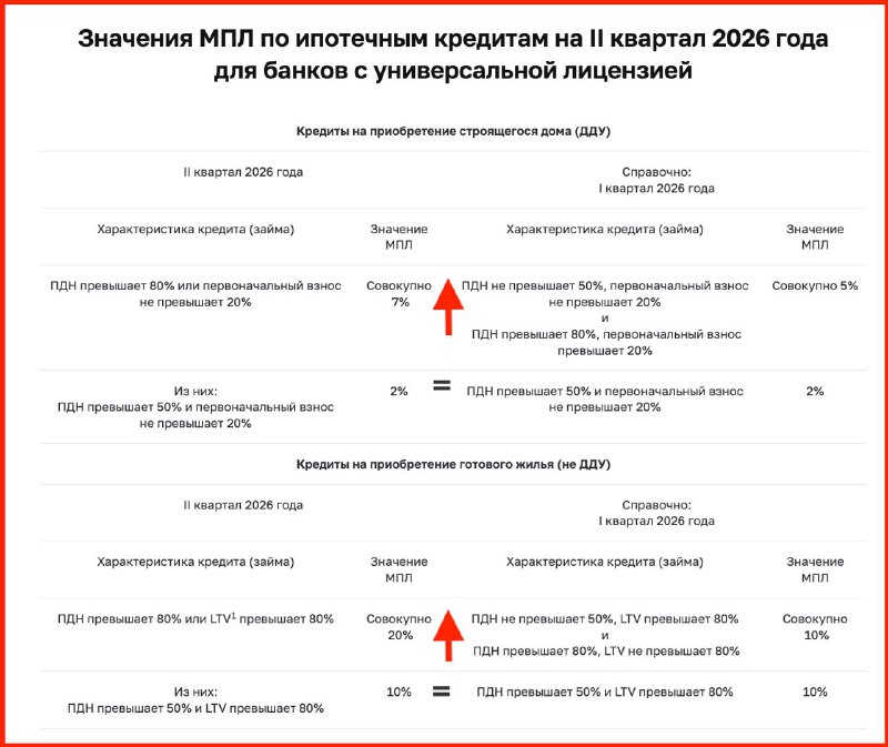 Банк России обновил правила по ипотечным кредитам и лимитам на 2026 год