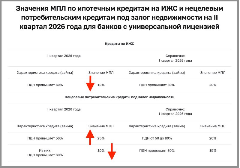 Банк России обновил правила по ипотечным кредитам и лимитам на 2026 год