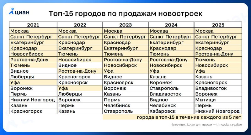 Обновление лидирующих рынков недвижимости на первичном рынке за последние пять лет