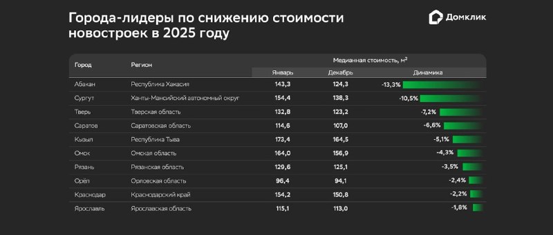 Обзор регионов России с понижением цен на новостройки в 2025 году