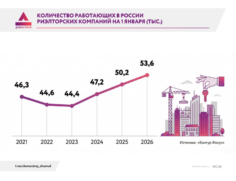 Рост числа новых риэлторских компаний и их выживаемость в условиях рынка