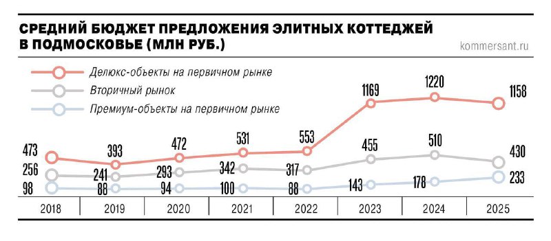 Ситуация на рынке элитных коттеджей в Подмосковье в условиях экономической неопределённости Ситуация на рынке элитных коттеджей в Подмосковье в условиях экономической неопределённости