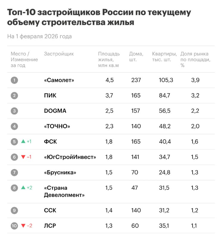 Обновление рейтинга крупнейших застройщиков России за январь 2026 года