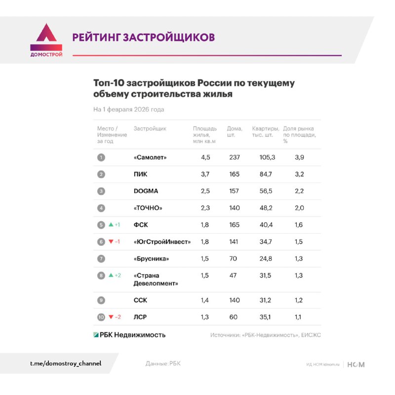 Изменения в рейтинге российских застройщиков: ЛСР уходит с лидирующих позиций