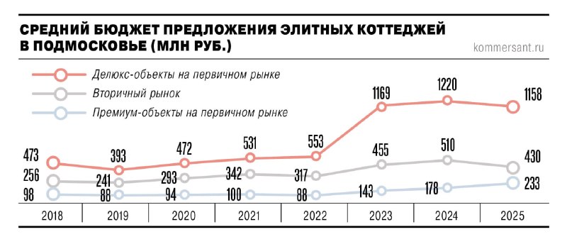 Рынок элитных коттеджей Подмосковья: тенденции и перспективы