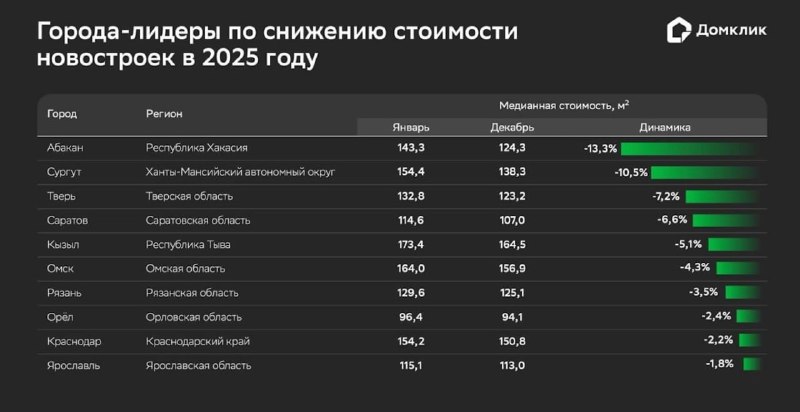 Снижение цен на новостройки в российских регионах: топ-5 городов с наибольшим падением стоимости