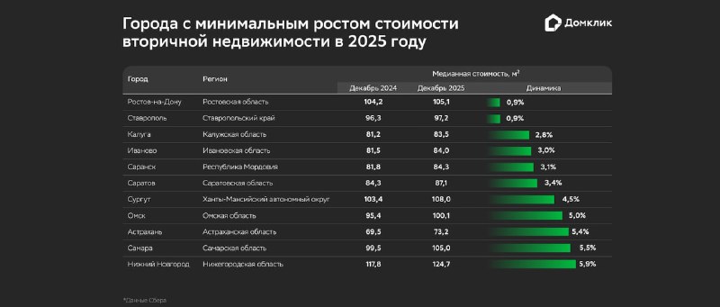 Регионы России с минимальным ростом цен на вторичное жилье в 2025 году