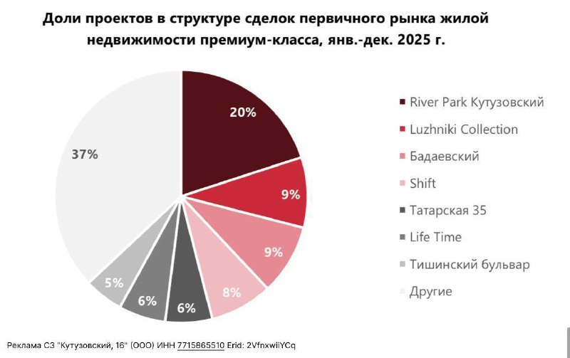 Рекордные объемы сделок и новые рекорды на рынке элитной недвижимости Москвы в 2025 году