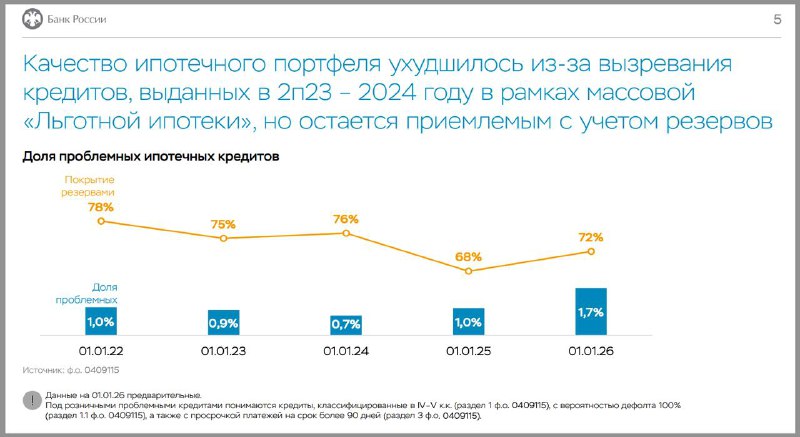 Рост просроченных ипотечных кредитов в прошлом году остается управляемым