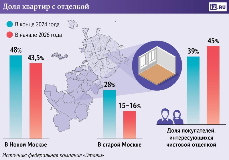 Тенденции на рынке жилья: снижение доли квартир с чистовой отделкой в Москве и Подмосковье