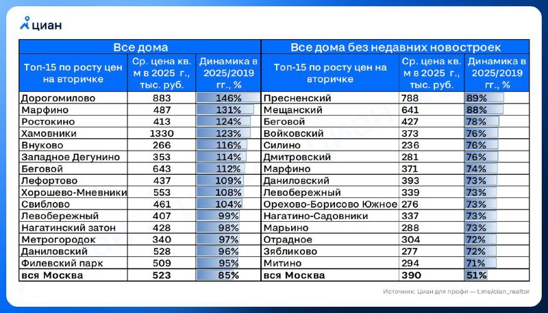 Основные тренды роста цен на недвижимость в Москве за последние годы