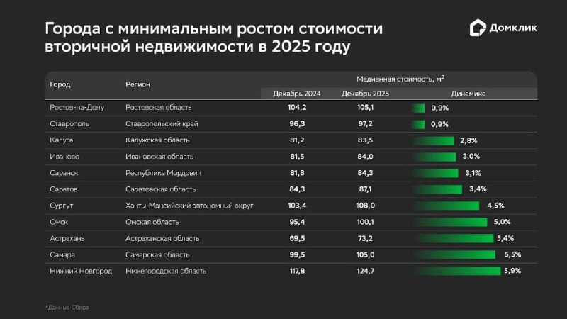 Рынок недвижимости в России: неоднородные тенденции роста цен по регионам