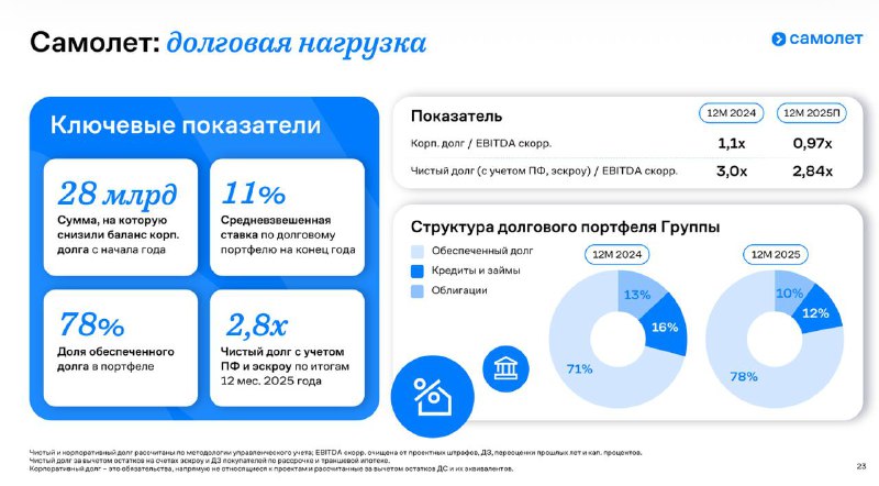 Компания «Самолет» обратилась к правительству за финансовой поддержкой для предотвращения кризиса