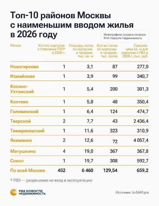 Объем нового жилищного строительства в Москве запланирован на 2026 год