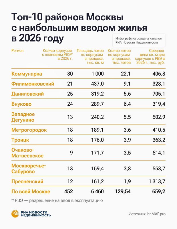 Объем нового жилищного строительства в Москве запланирован на 2026 год