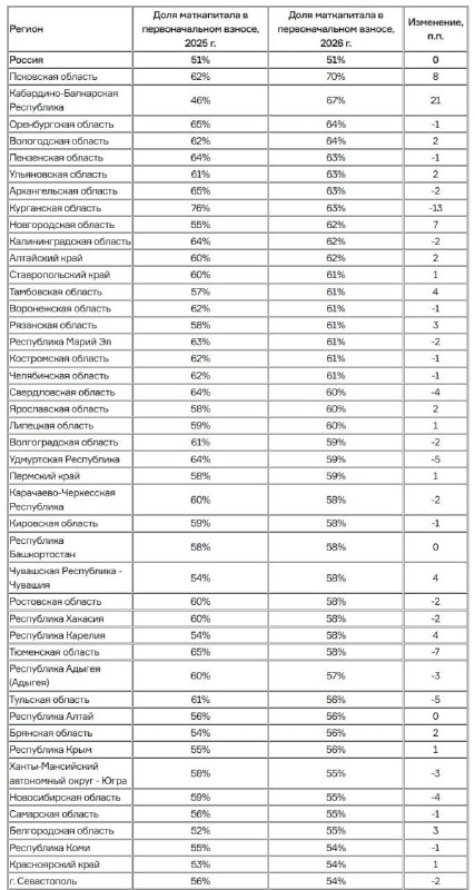 Влияние индексации маткапитала на ипотечную покупку жилья остаётся ограниченным